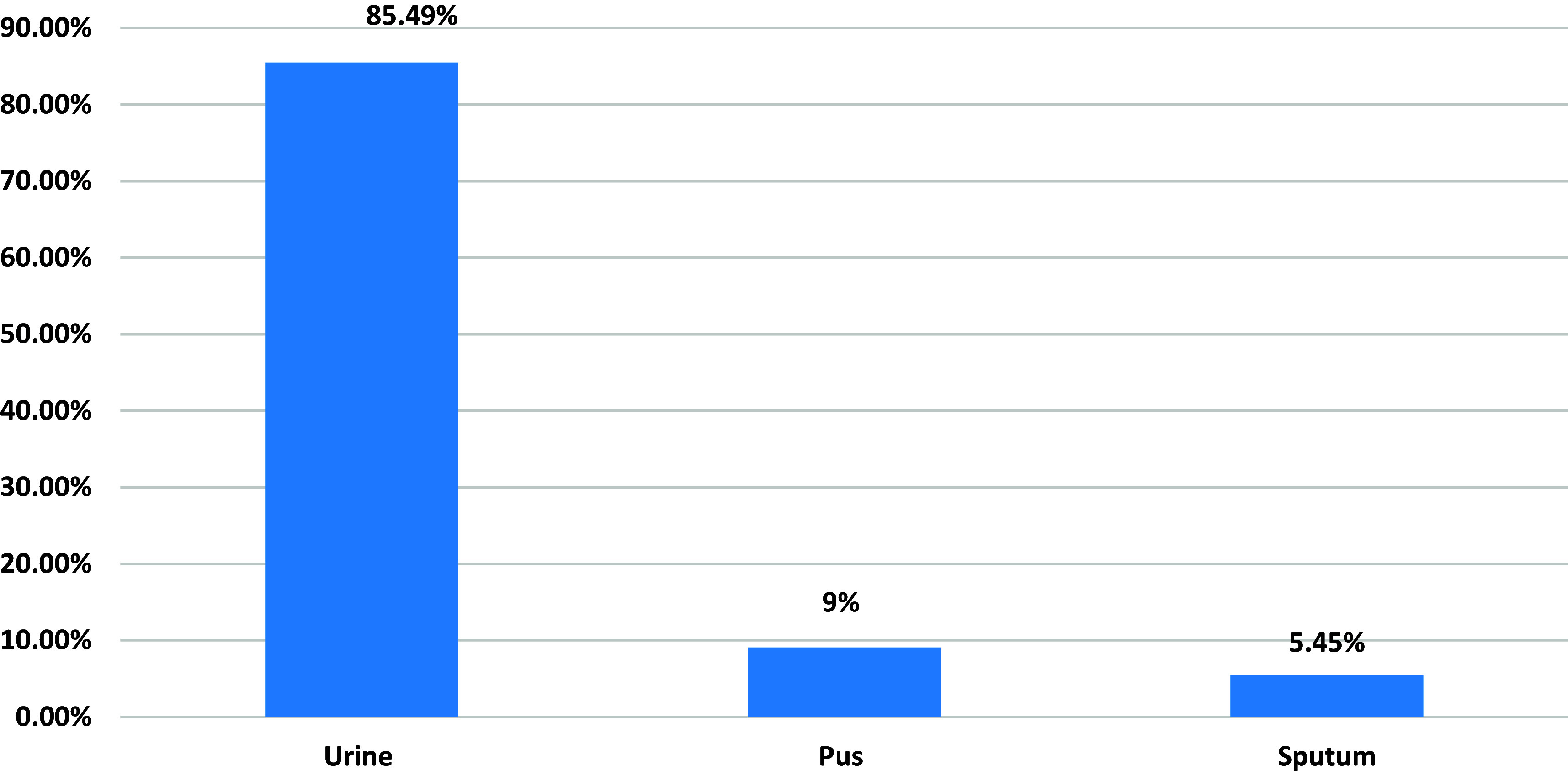 Antimicrobial susceptibility patterns of Escherichia coli from various clinical sources.