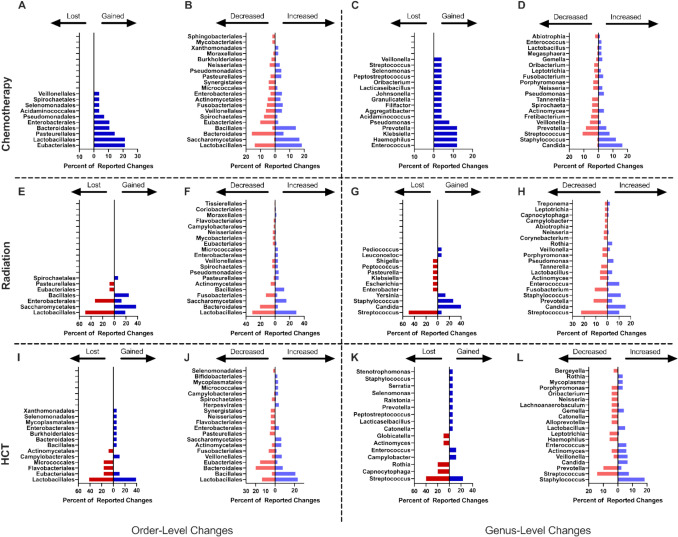 Oral microbiome alterations after cancer treatment: a scoping review and analysis.