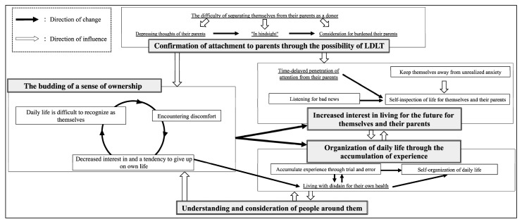 Process Model for Transitioning Care Responsibility to Adolescents and Young Adults with Biliary Atresia: A Secondary and Integrative Analysis.