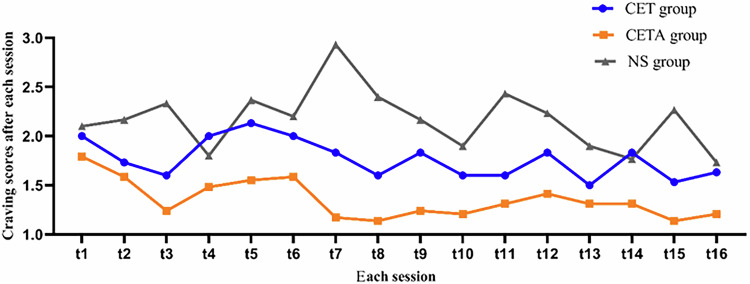 Virtual reality-based cue exposure therapy reduces psychological craving in men with methamphetamine use disorder: a randomized controlled trial.