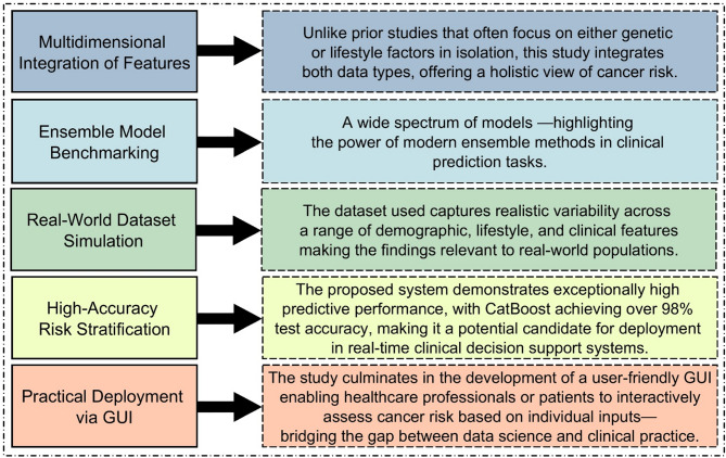 Predicting cancer risk using machine learning on lifestyle and genetic data.