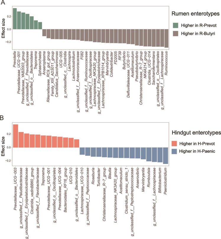 Temporal profiling of rumen and hindgut microbiota revealed enterotypes affecting the microbial interactions and assembly in the gut of dairy cows.
