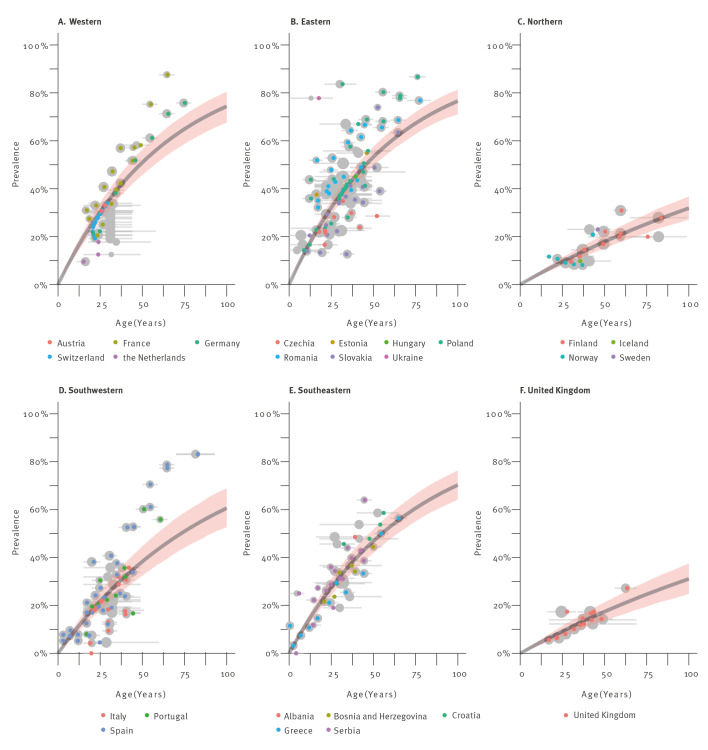 Systematic review and modelling of <i>Toxoplasma gondii</i> seroprevalence in humans, Europe, 2000 to 2021.