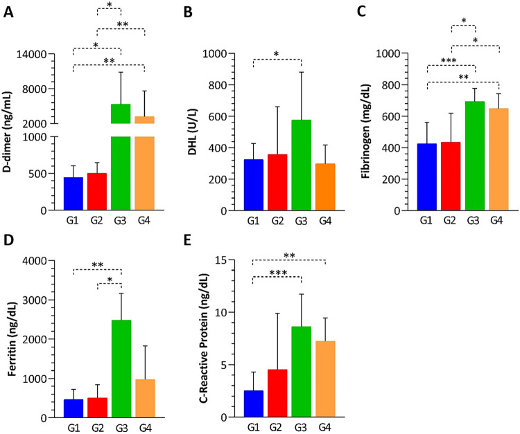 Findings and outcomes of hospitalized unvaccinated patients during the COVID-19 pandemic: impact of comorbidities on clinical, laboratory, and immunological parameters.