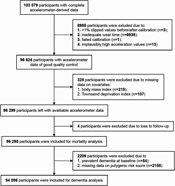 Reallocation of time between accelerometer-derived movement behaviors, genetic susceptibility, and risk of incident dementia, mortality, and premature death: a longitudinal cohort study.