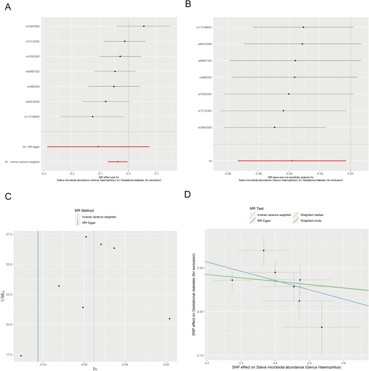 Causal Associations Between Oral Microbiota and Gestational Diabetes Mellitus: A Two-Sample Mendelian Randomization Study.