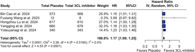 Efficacy and safety of 3CL protease inhibitors in patients with mild or moderate COVID-19: a systematic review and meta-analysis of randomized controlled trials.