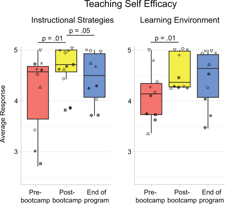 Assessing how a teaching professional development program for biology graduate students bolsters self-efficacy and shapes teaching perspectives.