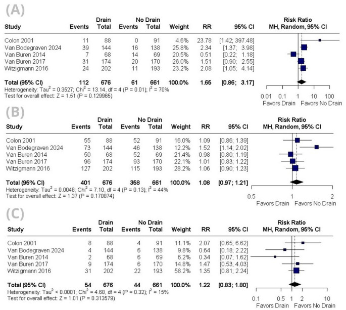 Prophylactic abdominal drainage in pancreatic surgery: an updated systematic review and meta-analysis.