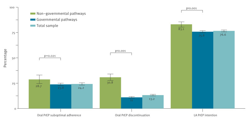 Oral PrEP use and intention to use long-acting PrEP regimens among MSM accessing PrEP via governmental and non-governmental provision pathways, 20 European countries, October 2023 to April 2024.