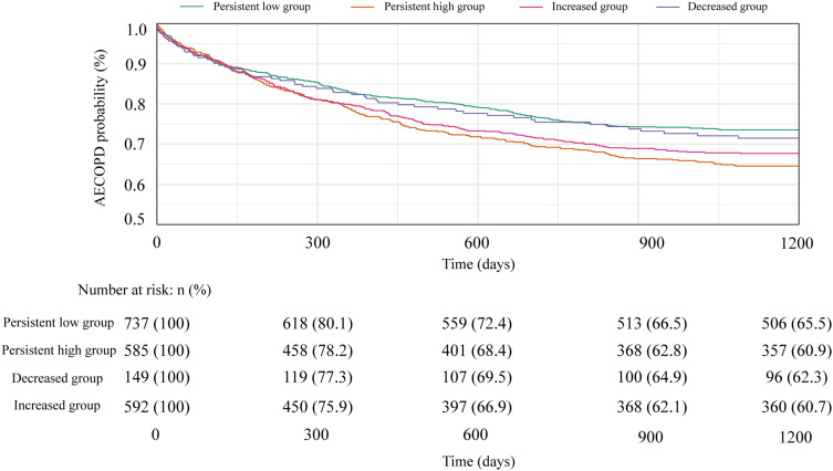 Blood Eosinophil Stability Predicts Clinical Outcomes in Hospitalized Patients with Acute Exacerbations of COPD.