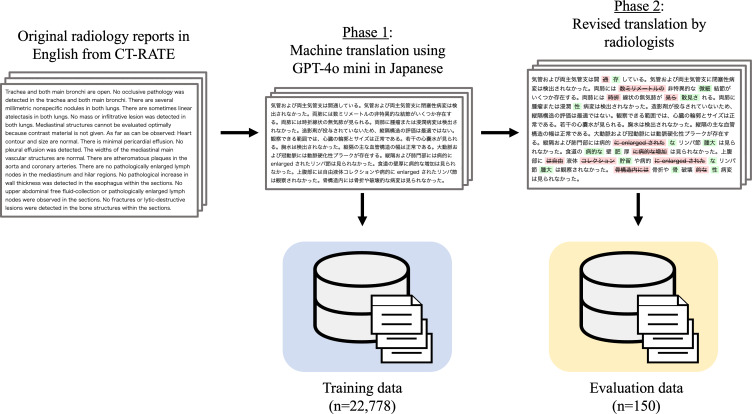 Development of a Large-Scale Dataset of Chest Computed Tomography Reports in Japanese and a High-Performance Finding Classification Model: Dataset Development and Validation Study.