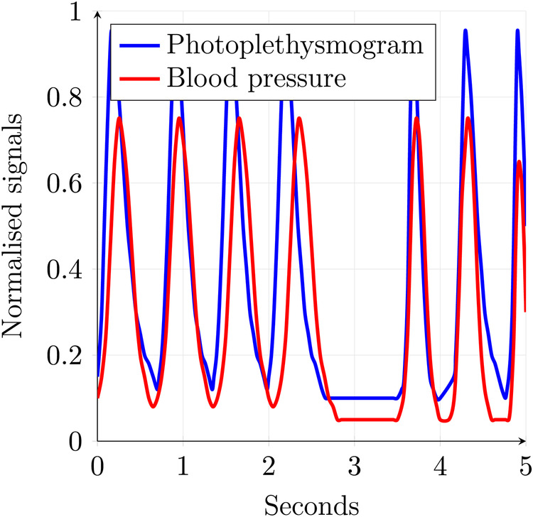 Challenges of identification and anonymity in time-continuous data from medical environments.
