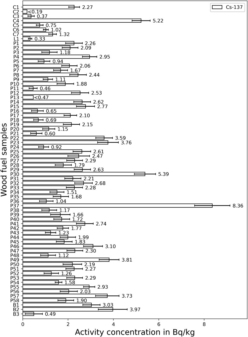 Determination of 137Cs and 90Sr in wood fuels and their ashes available in Austria.