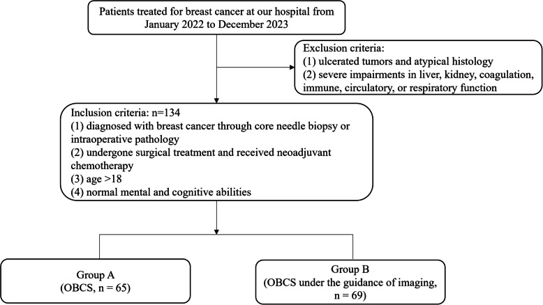 Assessment of surgical precision and safety in oncoplastic breast-conserving surgery for breast cancer under the guidance of imaging.