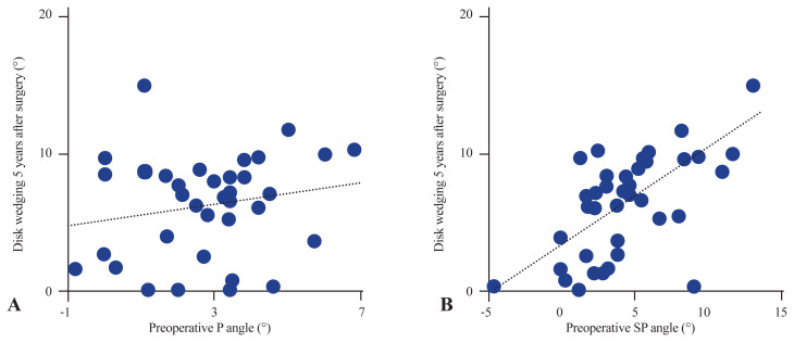 Effect of the discrepancy between sacral and pelvic obliquity on postoperative disk wedging below the lower instrumented vertebra in patients with Lenke type 5 adolescent idiopathic scoliosis: a retrospective study in Japan.