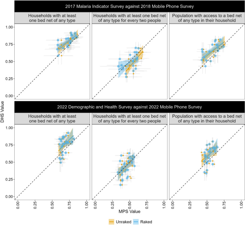 Assessing the external validity of mobile phone surveys for monitoring ITN coverage indicators: a comparison with household surveys in Tanzania.