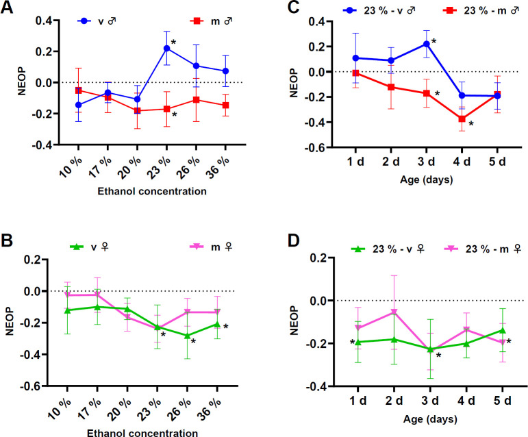 Juvenile hormone regulates the maturation of sexually dimorphic naive ethanol olfactory preference in <i>Drosophila melanogaster</i>.