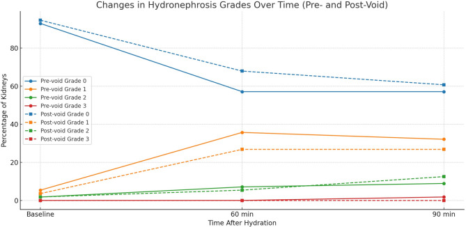Hydration-induced hydronephrosis in healthy adults: a diagnostic pitfall in renal ultrasound imaging.