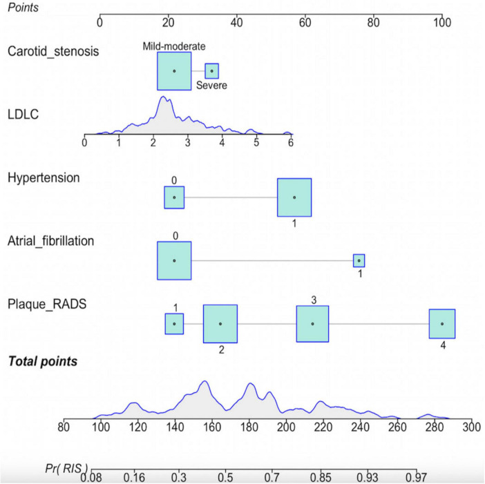 Risk prediction of recurrent ischemic stroke based on Carotid Plaque-RADS: construction and validation of a nomogram model.