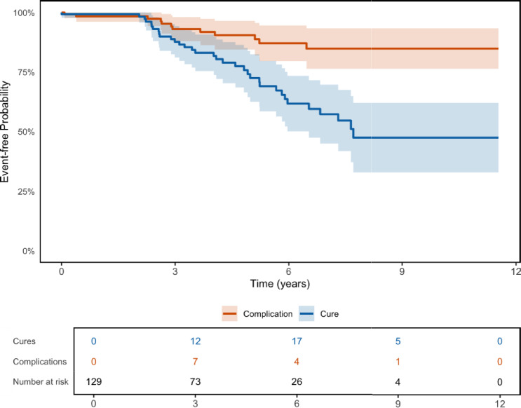 Evaluating the likelihood of pediatric sacral nerve stimulator explantations due to cure or complications: a survival analysis of 13-year institutional cohort.
