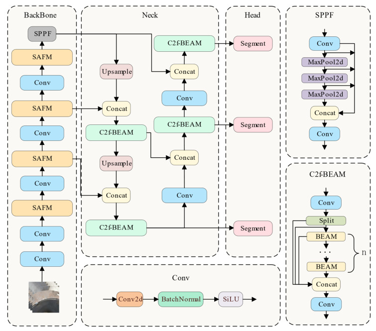 SABE-YOLO: Structure-Aware and Boundary-Enhanced YOLO for Weld Seam Instance Segmentation.
