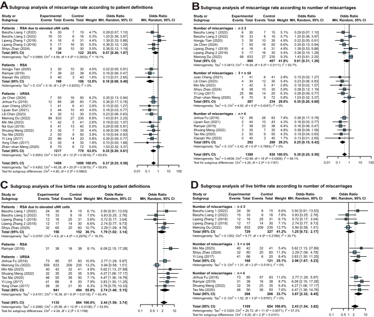 Therapeutic efficacy of Cyclosporine A in recurrent spontaneous abortion: a meta-analysis and network meta-analysis incorporating Chinese and English language studies.