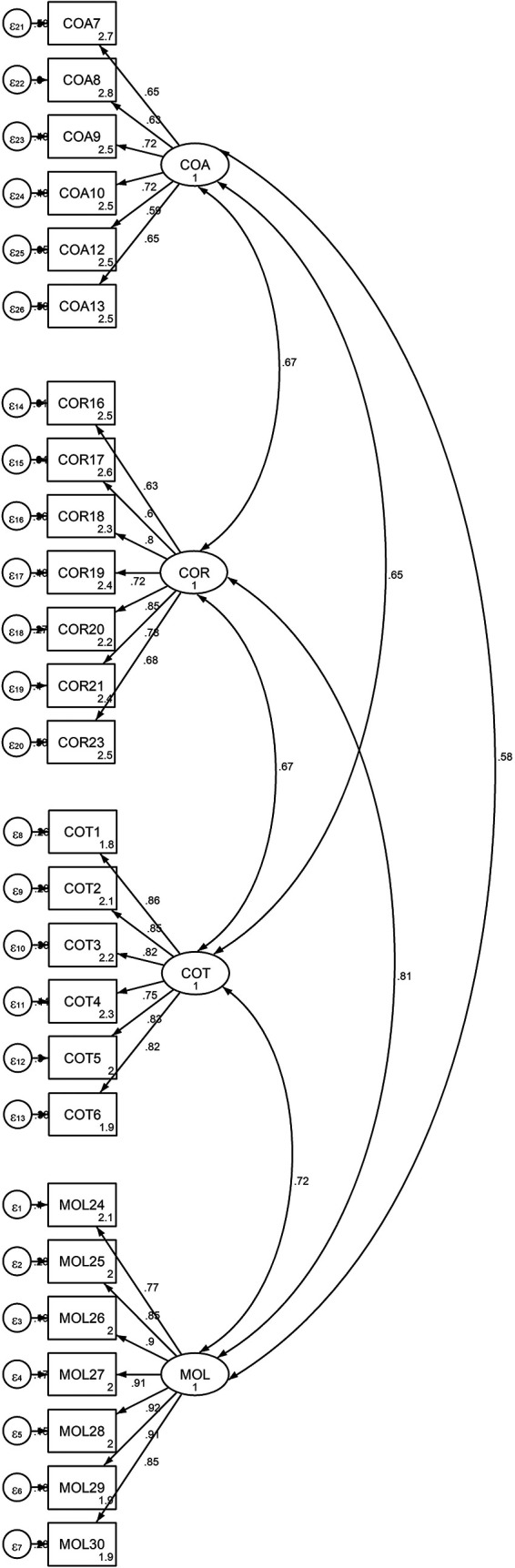 Confirmatory Factor Analysis and Propensity to Cheat Scale Validation in the Ethiopian Public Higher Education Institutions.