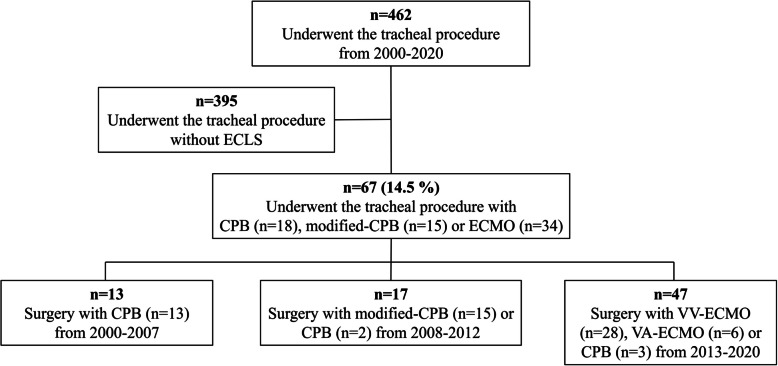 Intraoperative extracorporeal life support in tracheal surgery: a 20-year single-center experience.