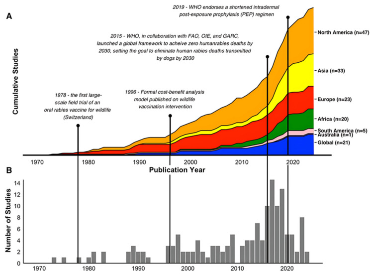 The Economic Landscape of Global Rabies: A Scoping Review and Future Directions.