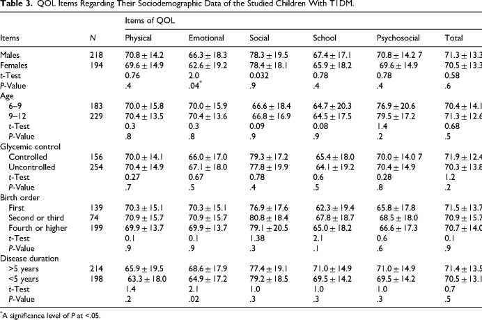 Quality of Life Among School-Age Children With Type 1 Diabetes Mellitus: A Cross-Sectional Study.
