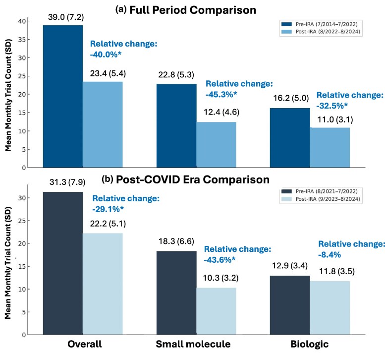 Early impact of the Inflation Reduction Act on small molecule vs biologic post-approval oncology trials.