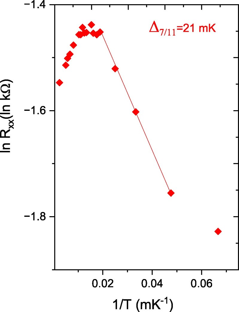 Topological protection in a Landau flat band at <i>v</i> = 7/11, a candidate filling factor for unconventional correlations.