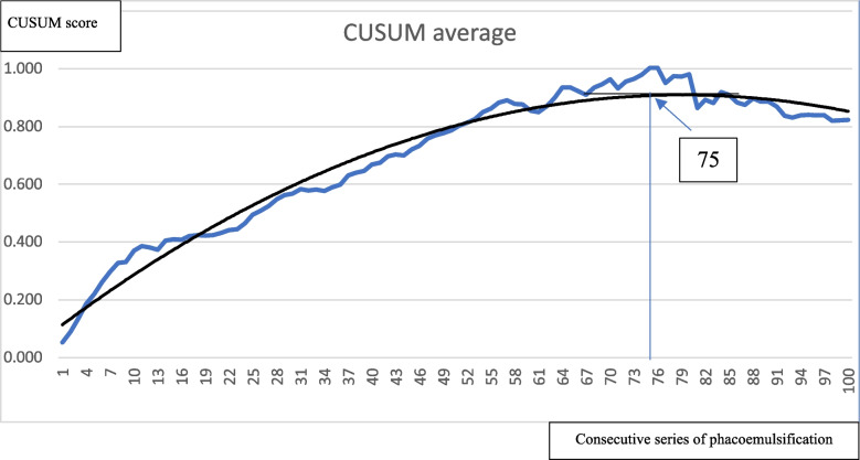 Cumulative Summation (CUSUM)-as a tool for objective analysis of learning curve for surgeons in acquiring competency in phacoemulsification.