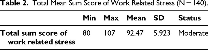 Occupational Stress and Associated Risk Factors Among Nurses in Hebron Hospitals: A Cross-Sectional Study from the West Bank, Palestine.