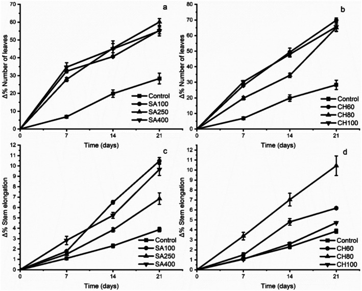 Induction of Bioactive Secondary Metabolites in <i>Annona cherimola</i> Mill. (Chirimoya) Seedlings Using Chitosan and Salicylic Acid as Elicitors.
