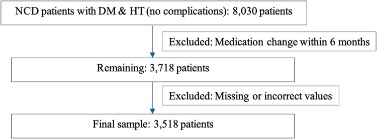 The impact of alternative care pathways adopted during the COVID-19 pandemic on the management of non-communicable diseases at a tertiary care hospital in Thailand.
