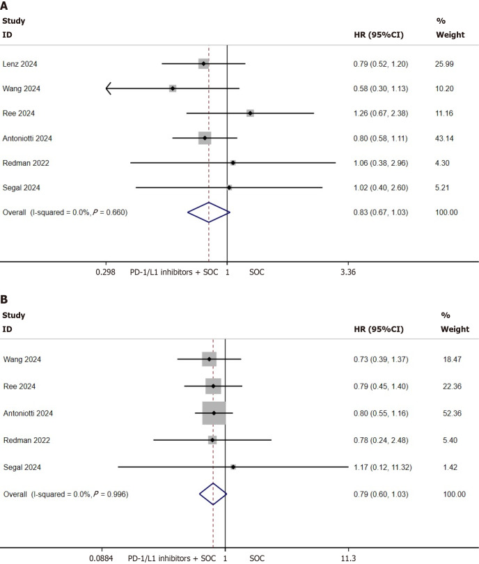 Adding programmed death 1/programmed death ligand 1 inhibitors to first-line standard-of-care therapy for metastatic colorectal cancer: A meta-analysis.