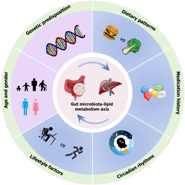 From gut microbial ecology to lipid homeostasis: Decoding the role of gut microbiota in dyslipidemia pathogenesis and intervention.