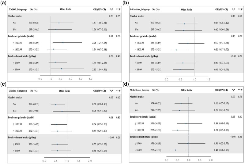 Blood plasma trimethylamine N-oxide and related metabolites and asthenozoospermia odds: a hospital-based matched case-control study in China.