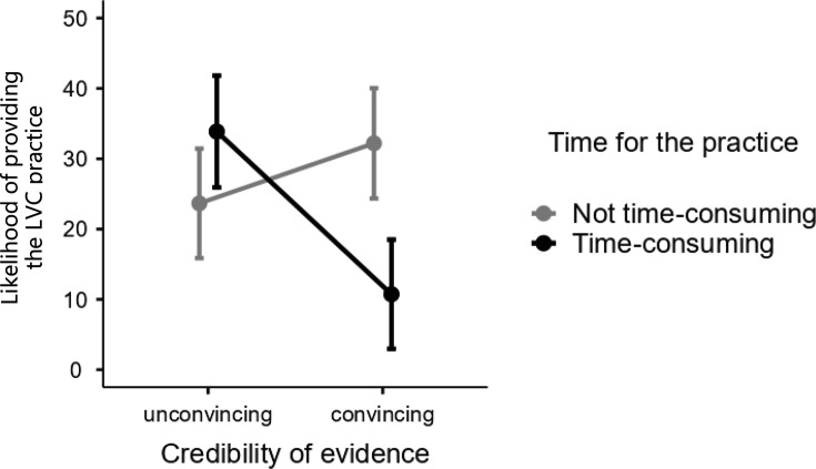 Relative importance and interactions of factors influencing low-value care provision: a factorial survey experiment among Swedish primary care physicians.