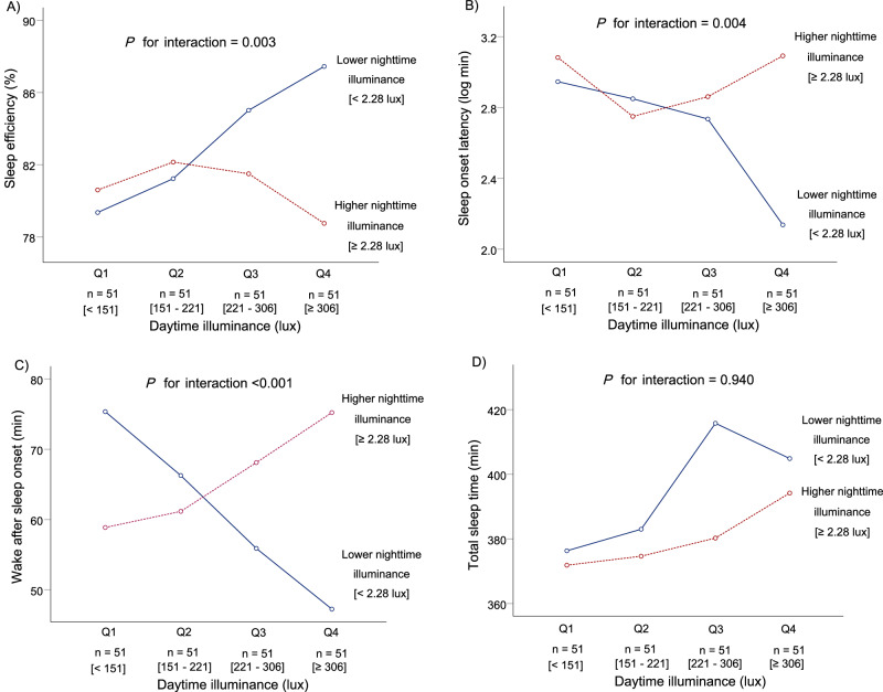 Interaction of daytime and nighttime light exposure on objective sleep quality in patients with bipolar disorder: a cross-sectional analysis of the APPLE cohort.