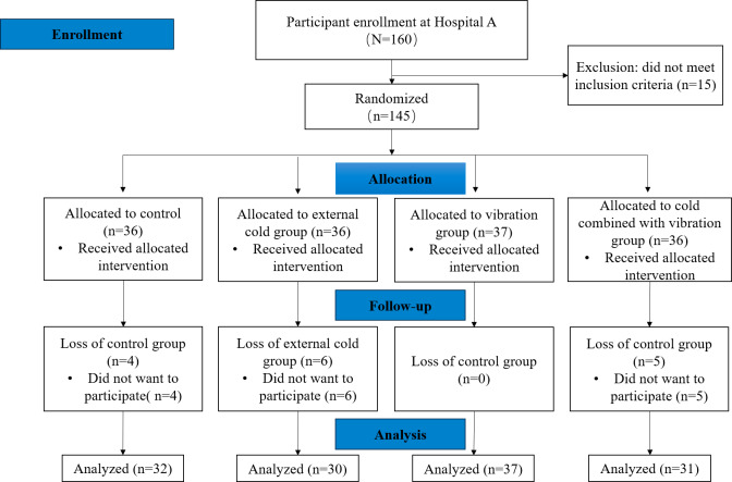 Effects of Cold and Vibration on Venipuncture Pain Management in Children Aged 2-7 Years Old: Randomized Controlled Trial.