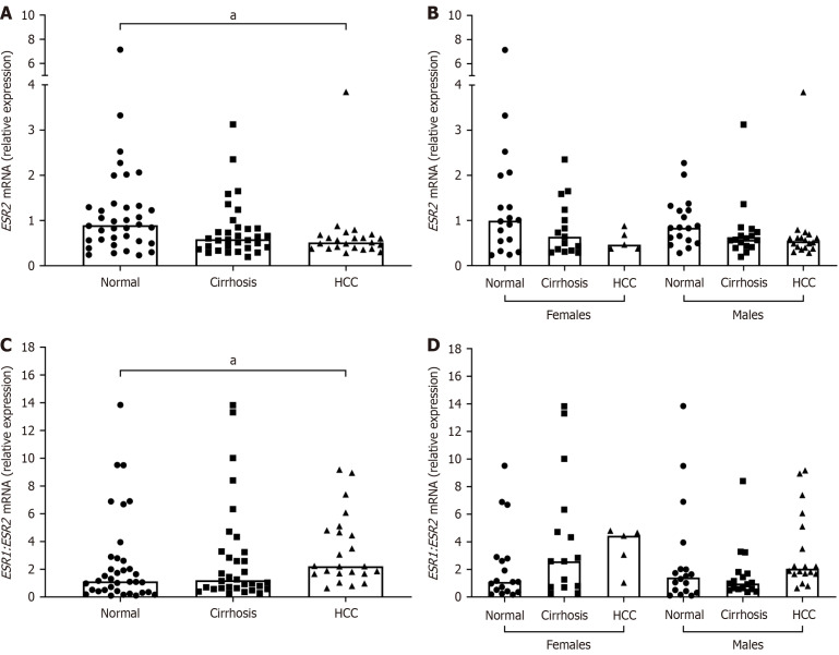 Sex based relative expression of estrogen receptors and tumor necrosis factor-alpha in liver affects hepatitis C virus viral pathogenesis.