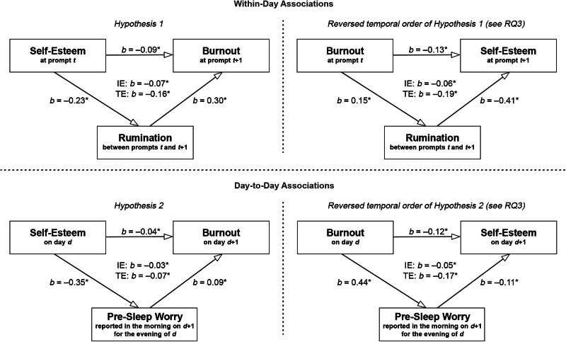 Repetitive negative thinking mediates the relationship between self-esteem and burnout in an ecological momentary assessment study.