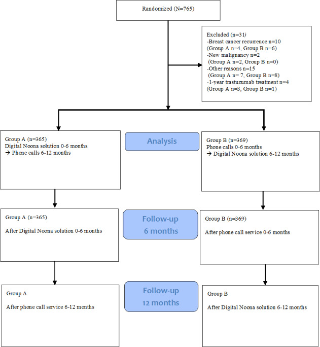 Comparing the Costs of Surveillance of Early-Stage Breast Cancer by Digital or Traditional Follow-Up Methods: Randomized Crossover Study.