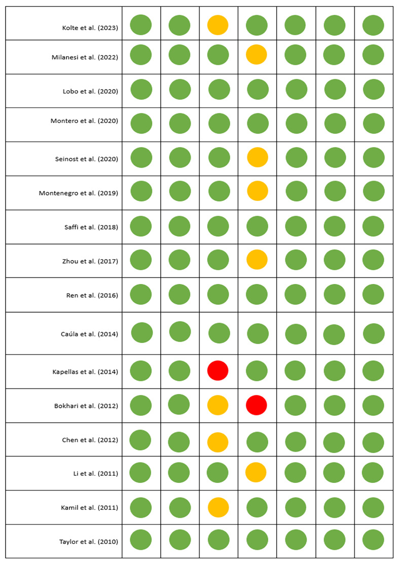 Effects of Periodontal Therapy on Cardiovascular Risk Biomarkers: A Systematic Review.