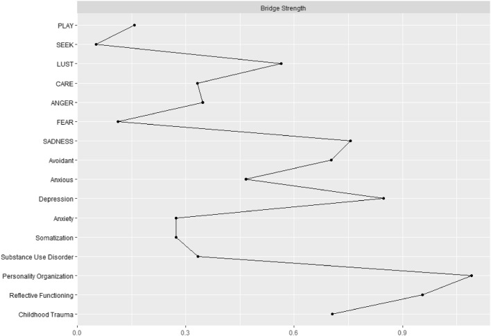 Trauma, personality structure and psychopathology: a cartography of psychodynamic constructs.