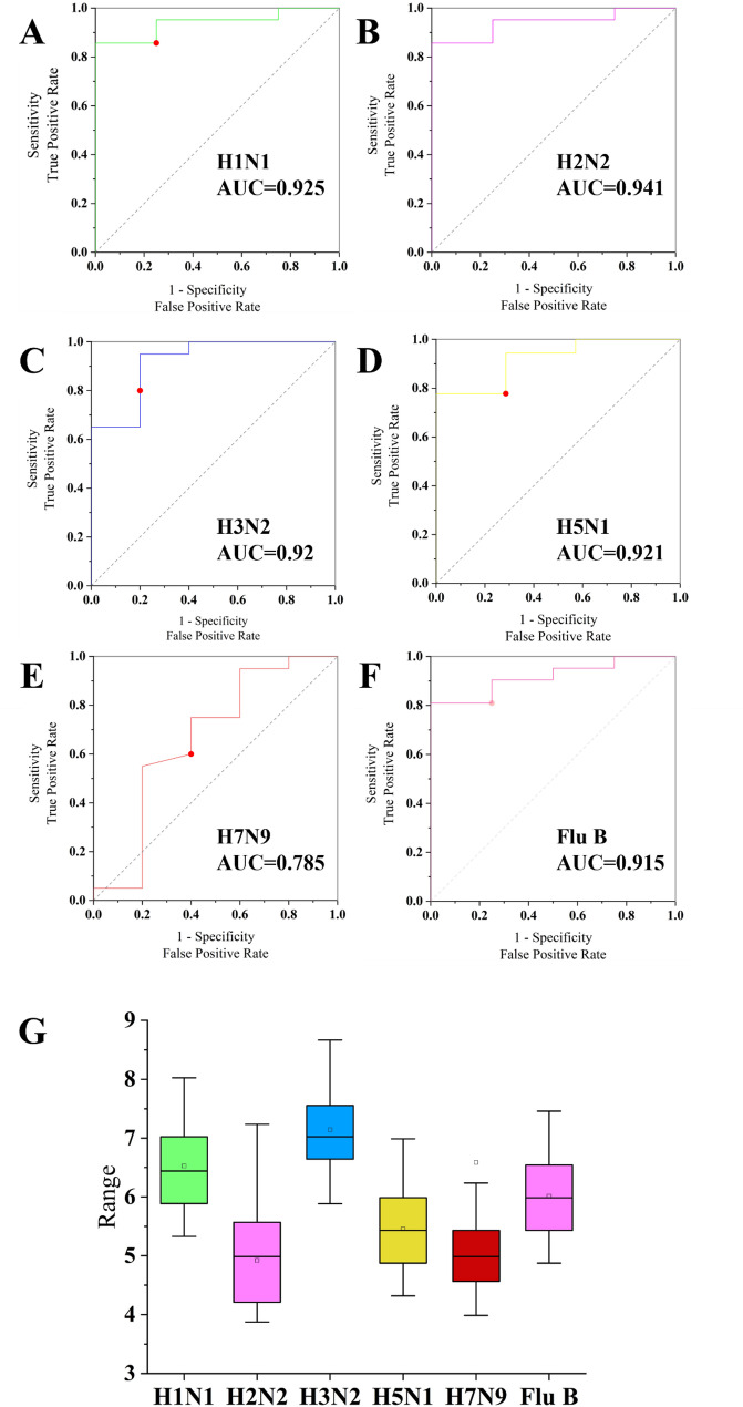 Autonomous microfluidic influenza A/B subtyping system using on-chip multiplex isothermal amplification for field-deployable surveillance.