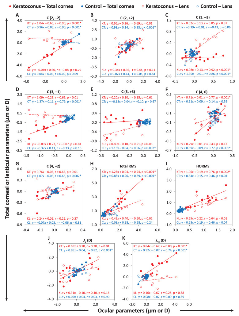 Contribution and Compensation Effects of Refracting Components to Ocular Aberrations in Keratoconus.